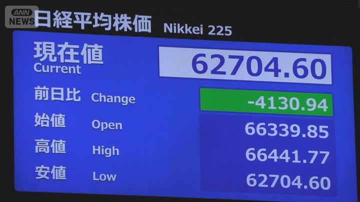 日経平均株価 一時4000円超下落