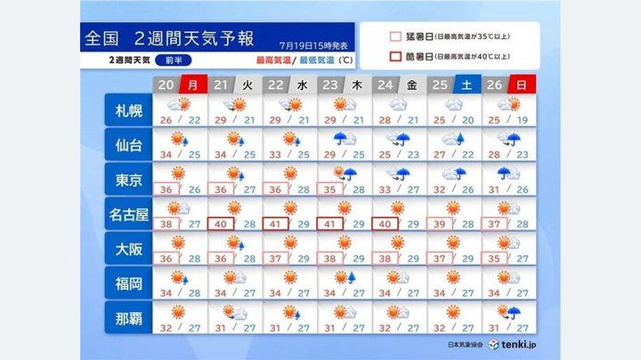 21日から東海で40℃超の酷暑日か