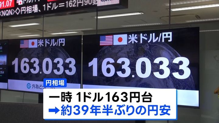 一時1ドル163円台 約39年半ぶり