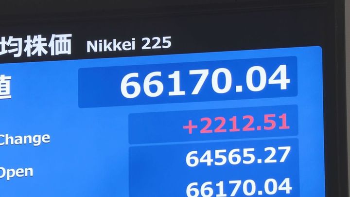 【速報】日経平均、一時2200円超の値上がりwwwwww