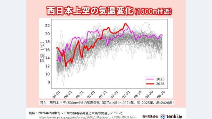 8月も高温傾向続く 今後の見通し