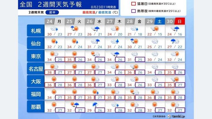 【もう秋どこ行った】関東-九州 あす以降も厳しい暑さ、熱帯夜継続へ