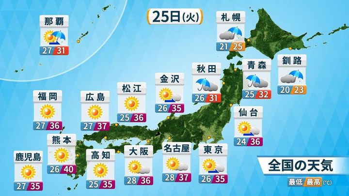 【酷暑】25日熊本など40℃予想、一方北日本は警報級大雨、沖縄は台風18号接近でカオスな日本列島