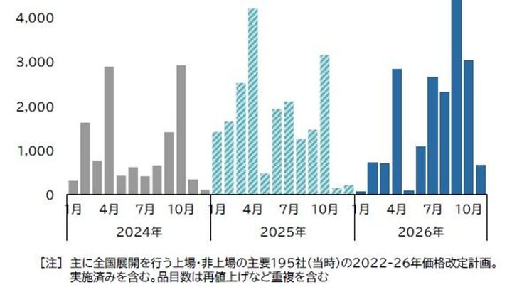 【悲報】9月の値上げ4923品目、2026年で単月最多に