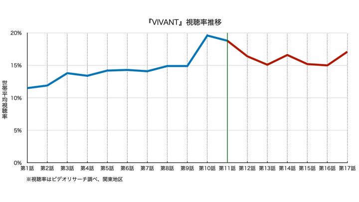 VIVANT視聴率 上昇基調への要点