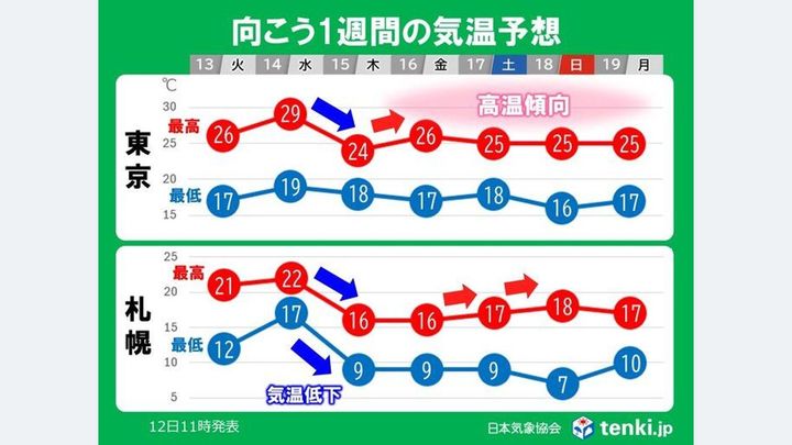 1週間天気 高温傾向が続く見込み