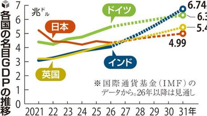 日本のGDP 来年世界6位の見込み