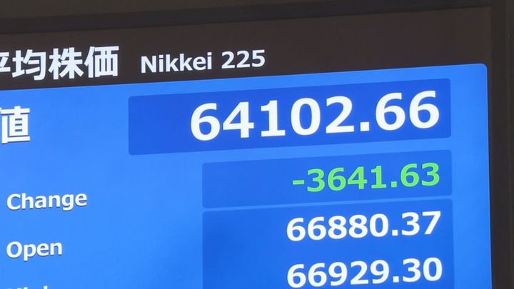 日経平均 一時3600円以上値下がり