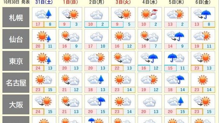 31日関東-北海道で天気急変に注意